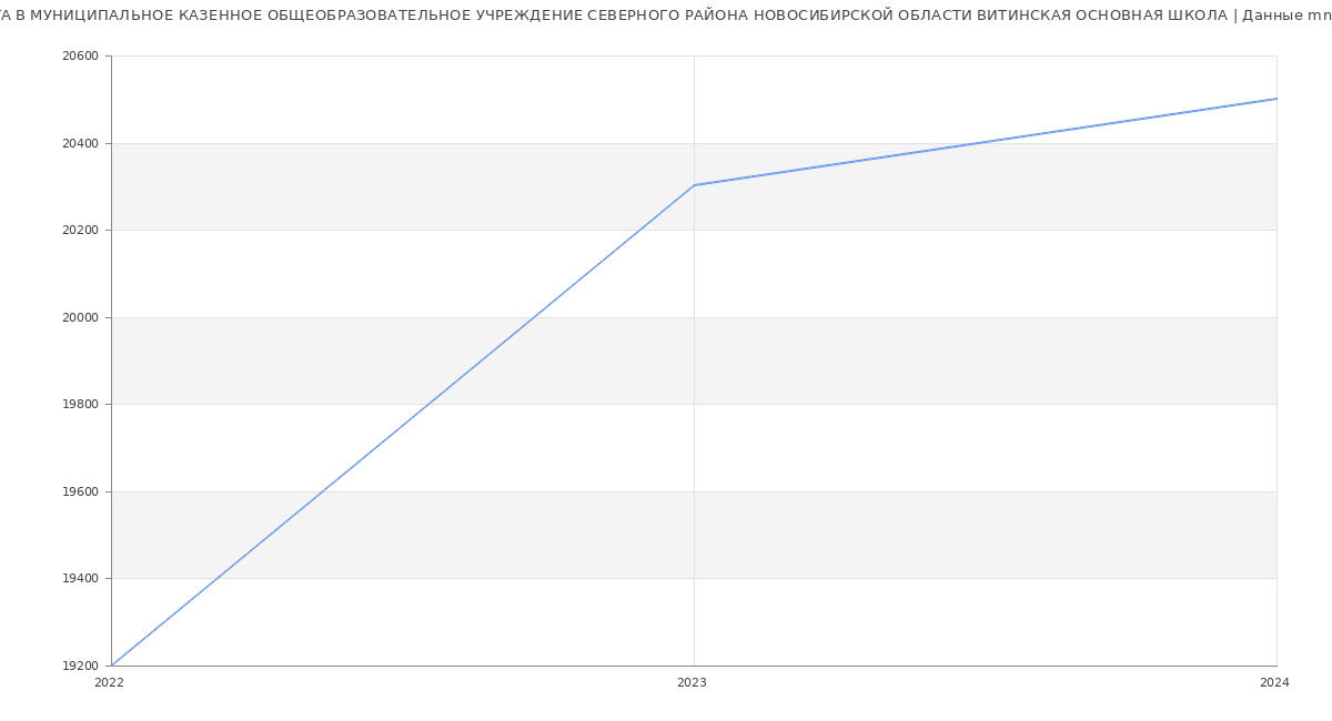 Статистика зарплат МУНИЦИПАЛЬНОЕ КАЗЕННОЕ ОБЩЕОБРАЗОВАТЕЛЬНОЕ УЧРЕЖДЕНИЕ СЕВЕРНОГО РАЙОНА НОВОСИБИРСКОЙ ОБЛАСТИ ВИТИНСКАЯ ОСНОВНАЯ ШКОЛА