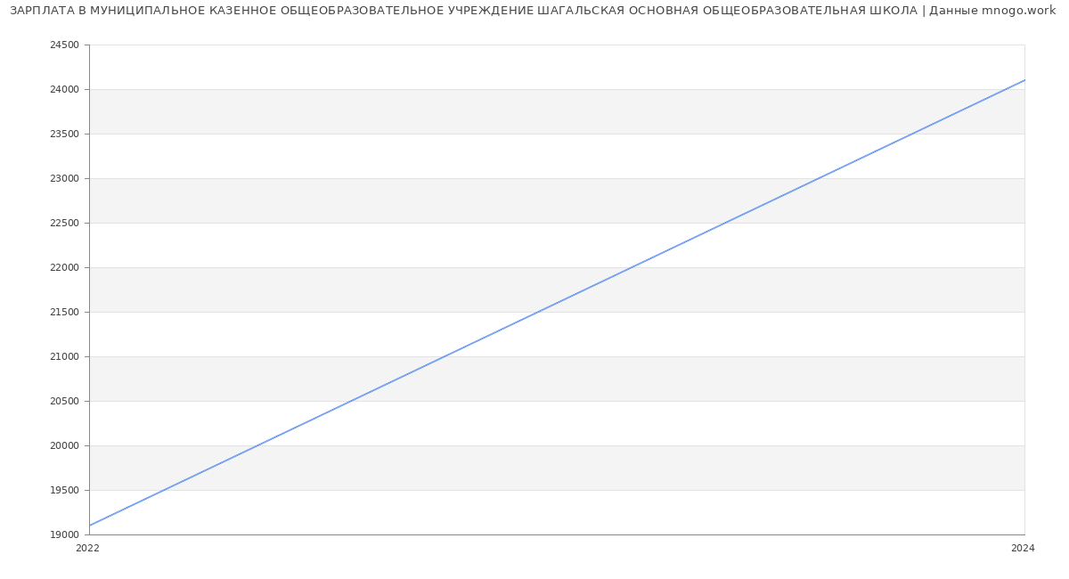 Статистика зарплат МУНИЦИПАЛЬНОЕ КАЗЕННОЕ ОБЩЕОБРАЗОВАТЕЛЬНОЕ УЧРЕЖДЕНИЕ ШАГАЛЬСКАЯ ОСНОВНАЯ ОБЩЕОБРАЗОВАТЕЛЬНАЯ ШКОЛА