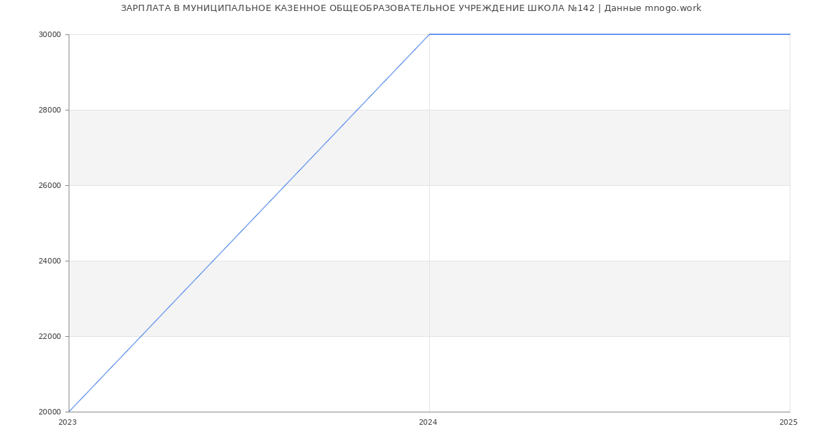 Статистика зарплат МУНИЦИПАЛЬНОЕ КАЗЕННОЕ ОБЩЕОБРАЗОВАТЕЛЬНОЕ УЧРЕЖДЕНИЕ ШКОЛА №142