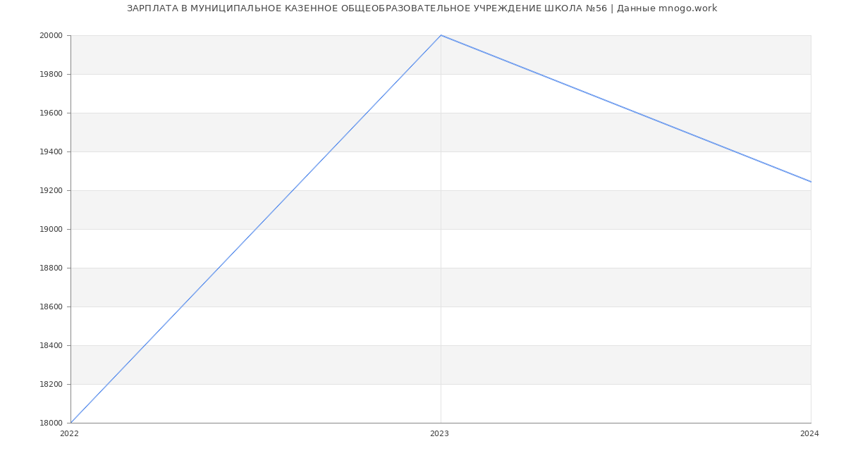 Статистика зарплат МУНИЦИПАЛЬНОЕ КАЗЕННОЕ ОБЩЕОБРАЗОВАТЕЛЬНОЕ УЧРЕЖДЕНИЕ ШКОЛА №56