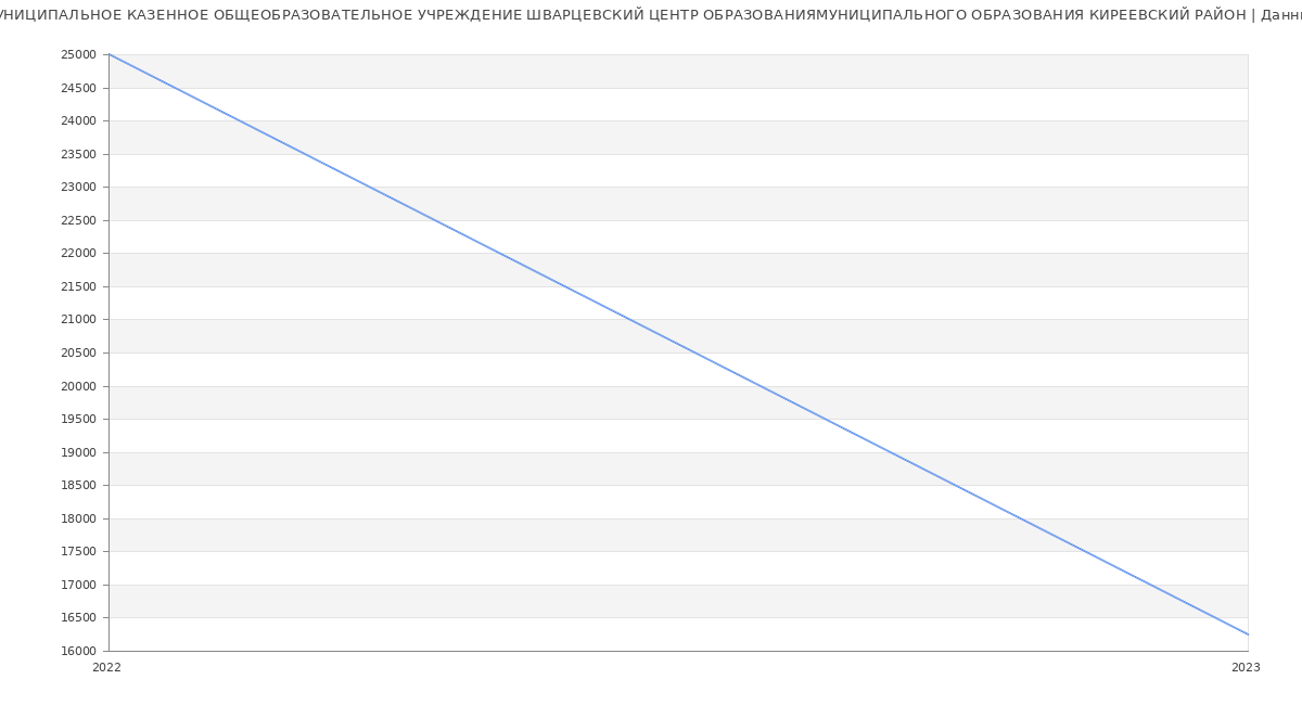 Статистика зарплат МУНИЦИПАЛЬНОЕ КАЗЕННОЕ ОБЩЕОБРАЗОВАТЕЛЬНОЕ УЧРЕЖДЕНИЕ ШВАРЦЕВСКИЙ ЦЕНТР ОБРАЗОВАНИЯМУНИЦИПАЛЬНОГО ОБРАЗОВАНИЯ КИРЕЕВСКИЙ РАЙОН