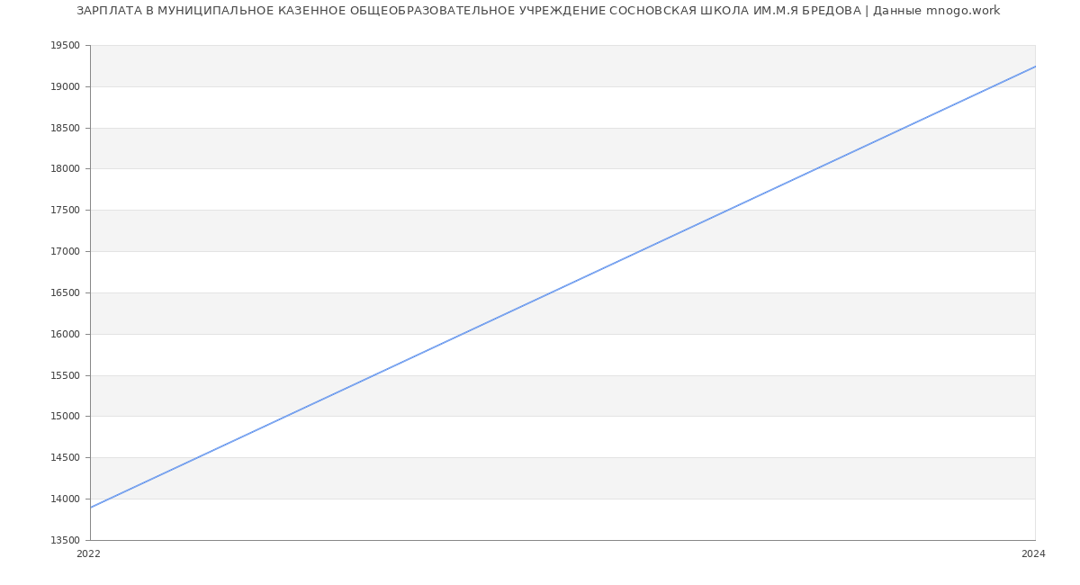 Статистика зарплат МУНИЦИПАЛЬНОЕ КАЗЕННОЕ ОБЩЕОБРАЗОВАТЕЛЬНОЕ УЧРЕЖДЕНИЕ СОСНОВСКАЯ ШКОЛА ИМ.М.Я БРЕДОВА