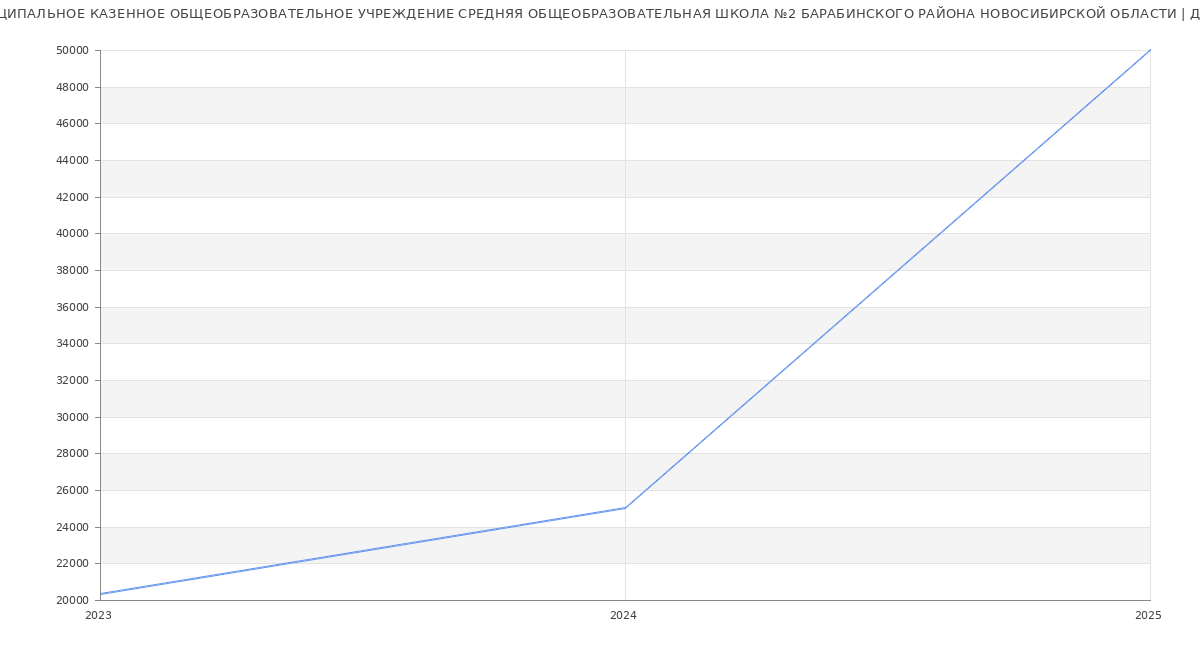 Статистика зарплат МУНИЦИПАЛЬНОЕ КАЗЕННОЕ ОБЩЕОБРАЗОВАТЕЛЬНОЕ УЧРЕЖДЕНИЕ СРЕДНЯЯ ОБЩЕОБРАЗОВАТЕЛЬНАЯ ШКОЛА №2 БАРАБИНСКОГО РАЙОНА НОВОСИБИРСКОЙ ОБЛАСТИ
