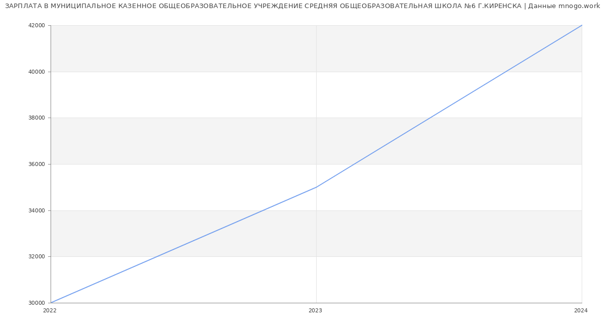 Статистика зарплат МУНИЦИПАЛЬНОЕ КАЗЕННОЕ ОБЩЕОБРАЗОВАТЕЛЬНОЕ УЧРЕЖДЕНИЕ СРЕДНЯЯ ОБЩЕОБРАЗОВАТЕЛЬНАЯ ШКОЛА №6 Г.КИРЕНСКА
