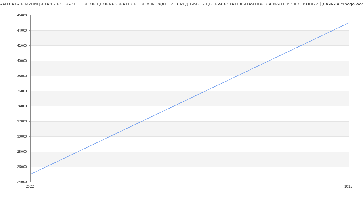 Статистика зарплат МУНИЦИПАЛЬНОЕ КАЗЕННОЕ ОБЩЕОБРАЗОВАТЕЛЬНОЕ УЧРЕЖДЕНИЕ СРЕДНЯЯ ОБЩЕОБРАЗОВАТЕЛЬНАЯ ШКОЛА №9 П. ИЗВЕСТКОВЫЙ