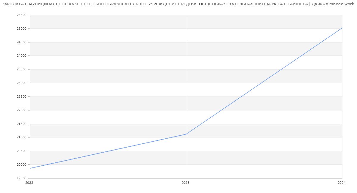 Статистика зарплат МУНИЦИПАЛЬНОЕ КАЗЕННОЕ ОБЩЕОБРАЗОВАТЕЛЬНОЕ УЧРЕЖДЕНИЕ СРЕДНЯЯ ОБЩЕОБРАЗОВАТЕЛЬНАЯ ШКОЛА № 14 Г.ТАЙШЕТА