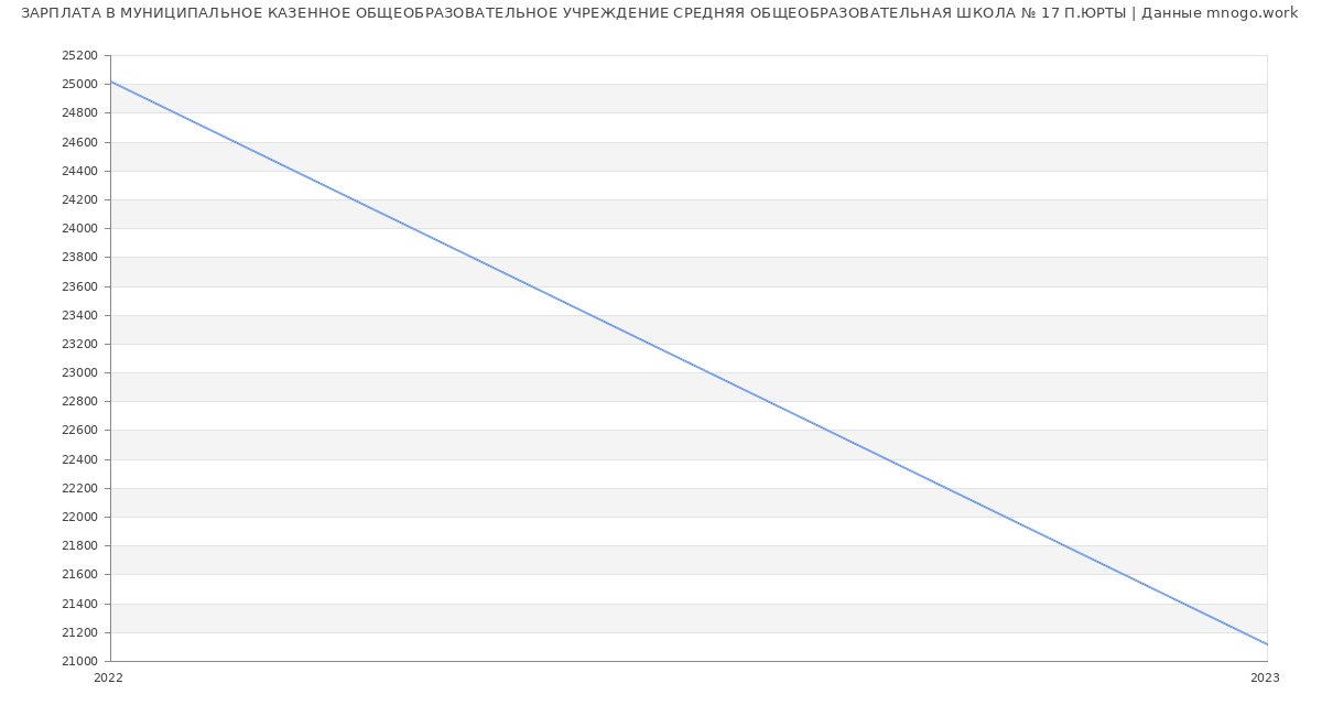 Статистика зарплат МУНИЦИПАЛЬНОЕ КАЗЕННОЕ ОБЩЕОБРАЗОВАТЕЛЬНОЕ УЧРЕЖДЕНИЕ СРЕДНЯЯ ОБЩЕОБРАЗОВАТЕЛЬНАЯ ШКОЛА № 17 П.ЮРТЫ