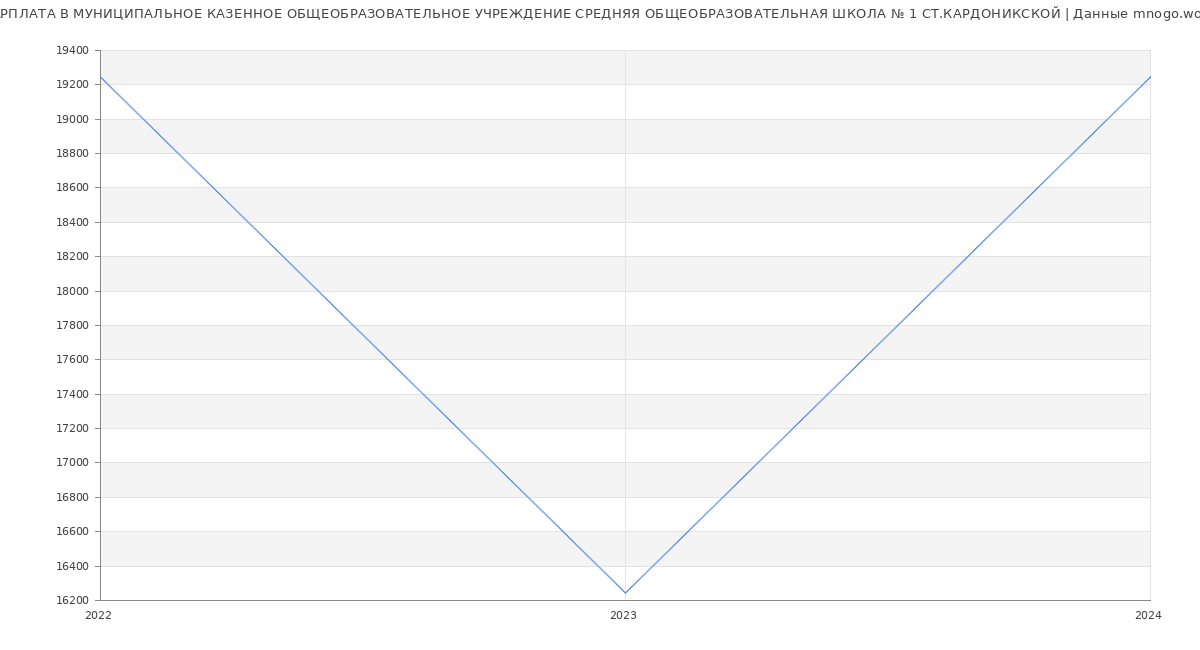 Статистика зарплат МУНИЦИПАЛЬНОЕ КАЗЕННОЕ ОБЩЕОБРАЗОВАТЕЛЬНОЕ УЧРЕЖДЕНИЕ СРЕДНЯЯ ОБЩЕОБРАЗОВАТЕЛЬНАЯ ШКОЛА № 1 СТ.КАРДОНИКСКОЙ