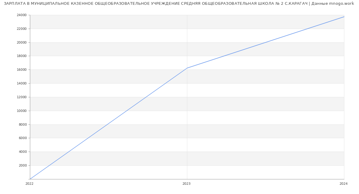 Статистика зарплат МУНИЦИПАЛЬНОЕ КАЗЕННОЕ ОБЩЕОБРАЗОВАТЕЛЬНОЕ УЧРЕЖДЕНИЕ СРЕДНЯЯ ОБЩЕОБРАЗОВАТЕЛЬНАЯ ШКОЛА № 2 С.КАРАГАЧ