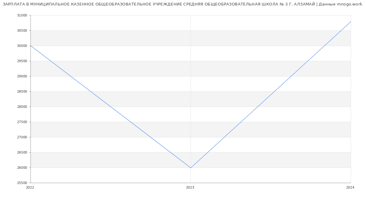 Статистика зарплат МУНИЦИПАЛЬНОЕ КАЗЕННОЕ ОБЩЕОБРАЗОВАТЕЛЬНОЕ УЧРЕЖДЕНИЕ СРЕДНЯЯ ОБЩЕОБРАЗОВАТЕЛЬНАЯ ШКОЛА № 3 Г. АЛЗАМАЙ