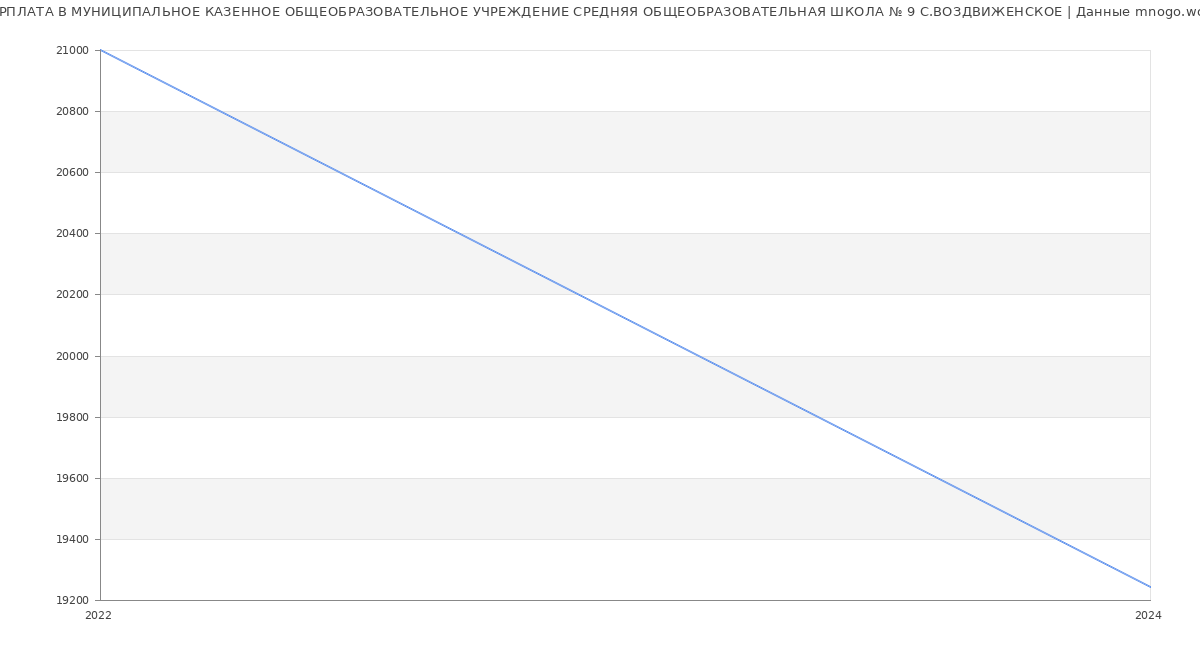 Статистика зарплат МУНИЦИПАЛЬНОЕ КАЗЕННОЕ ОБЩЕОБРАЗОВАТЕЛЬНОЕ УЧРЕЖДЕНИЕ СРЕДНЯЯ ОБЩЕОБРАЗОВАТЕЛЬНАЯ ШКОЛА № 9 С.ВОЗДВИЖЕНСКОЕ