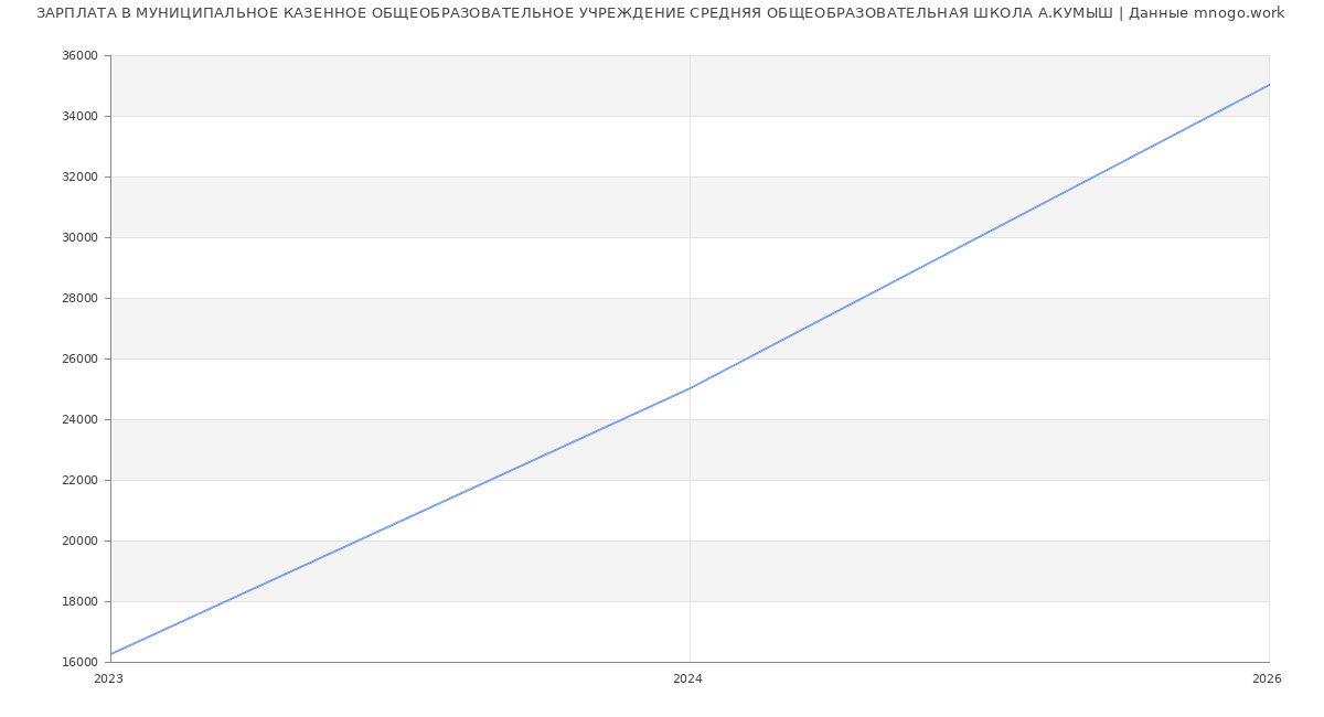 Статистика зарплат МУНИЦИПАЛЬНОЕ КАЗЕННОЕ ОБЩЕОБРАЗОВАТЕЛЬНОЕ УЧРЕЖДЕНИЕ СРЕДНЯЯ ОБЩЕОБРАЗОВАТЕЛЬНАЯ ШКОЛА А.КУМЫШ