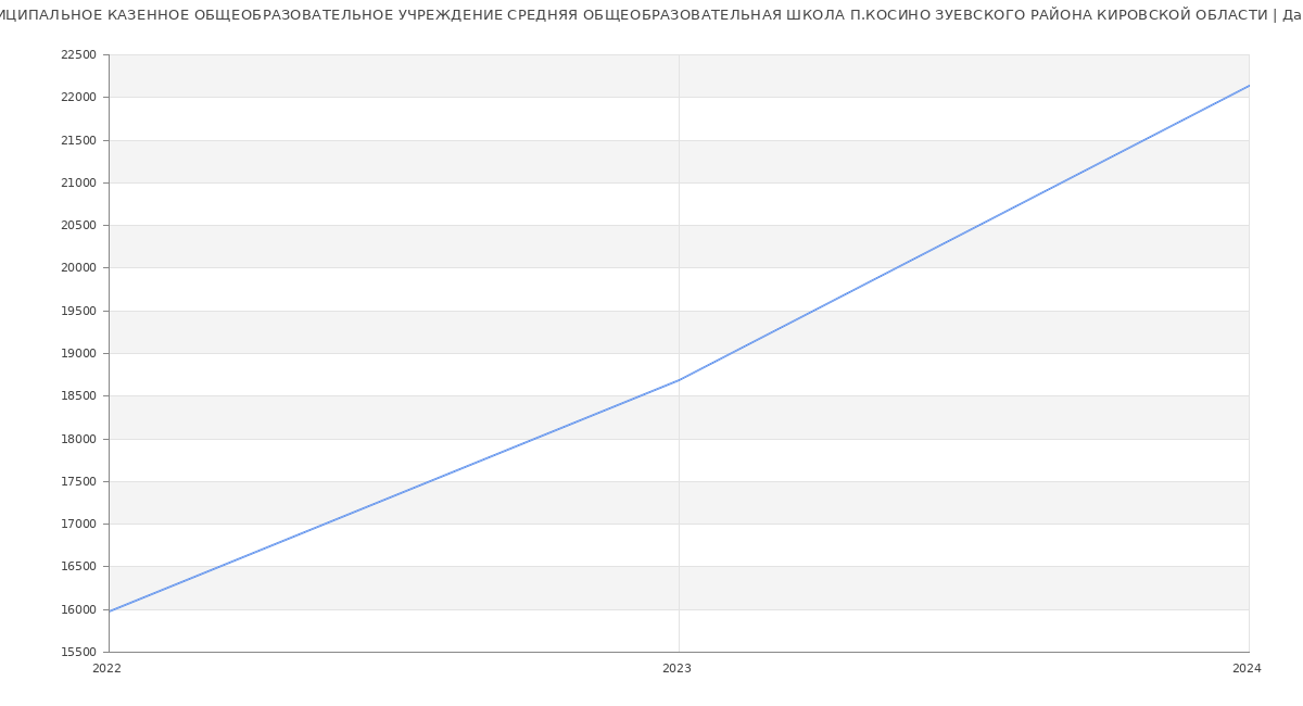 Статистика зарплат МУНИЦИПАЛЬНОЕ КАЗЕННОЕ ОБЩЕОБРАЗОВАТЕЛЬНОЕ УЧРЕЖДЕНИЕ СРЕДНЯЯ ОБЩЕОБРАЗОВАТЕЛЬНАЯ ШКОЛА П.КОСИНО ЗУЕВСКОГО РАЙОНА КИРОВСКОЙ ОБЛАСТИ