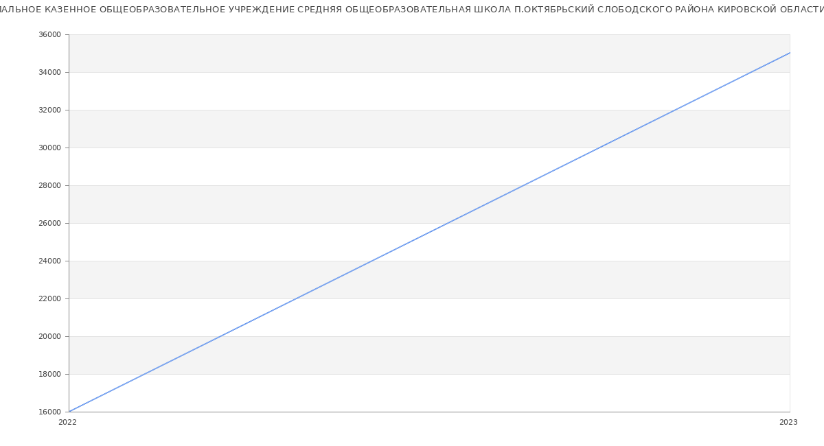 Статистика зарплат МУНИЦИПАЛЬНОЕ КАЗЕННОЕ ОБЩЕОБРАЗОВАТЕЛЬНОЕ УЧРЕЖДЕНИЕ СРЕДНЯЯ ОБЩЕОБРАЗОВАТЕЛЬНАЯ ШКОЛА П.ОКТЯБРЬСКИЙ СЛОБОДСКОГО РАЙОНА КИРОВСКОЙ ОБЛАСТИ