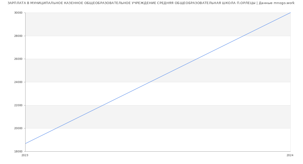 Статистика зарплат МУНИЦИПАЛЬНОЕ КАЗЕННОЕ ОБЩЕОБРАЗОВАТЕЛЬНОЕ УЧРЕЖДЕНИЕ СРЕДНЯЯ ОБЩЕОБРАЗОВАТЕЛЬНАЯ ШКОЛА П.ОРЛЕЦЫ