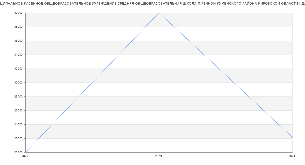 Статистика зарплат МУНИЦИПАЛЬНОЕ КАЗЕННОЕ ОБЩЕОБРАЗОВАТЕЛЬНОЕ УЧРЕЖДЕНИЕ СРЕДНЯЯ ОБЩЕОБРАЗОВАТЕЛЬНАЯ ШКОЛА П.РЕЧНОЙ КУМЕНСКОГО РАЙОНА КИРОВСКОЙ ОБЛАСТИ