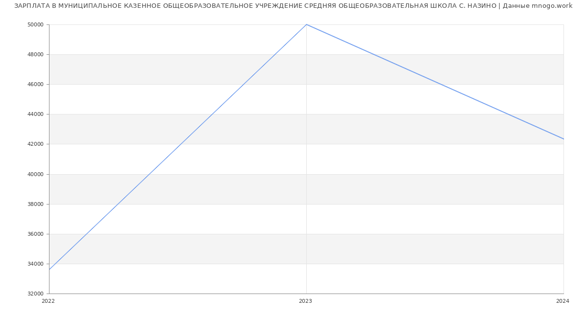 Статистика зарплат МУНИЦИПАЛЬНОЕ КАЗЕННОЕ ОБЩЕОБРАЗОВАТЕЛЬНОЕ УЧРЕЖДЕНИЕ СРЕДНЯЯ ОБЩЕОБРАЗОВАТЕЛЬНАЯ ШКОЛА С. НАЗИНО