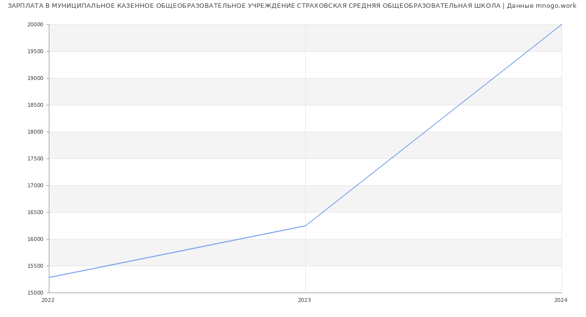 Статистика зарплат МУНИЦИПАЛЬНОЕ КАЗЕННОЕ ОБЩЕОБРАЗОВАТЕЛЬНОЕ УЧРЕЖДЕНИЕ СТРАХОВСКАЯ СРЕДНЯЯ ОБЩЕОБРАЗОВАТЕЛЬНАЯ ШКОЛА