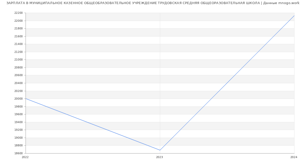 Статистика зарплат МУНИЦИПАЛЬНОЕ КАЗЕННОЕ ОБЩЕОБРАЗОВАТЕЛЬНОЕ УЧРЕЖДЕНИЕ ТРУДОВСКАЯ СРЕДНЯЯ ОБЩЕОРАЗОВАТЕЛЬНАЯ ШКОЛА