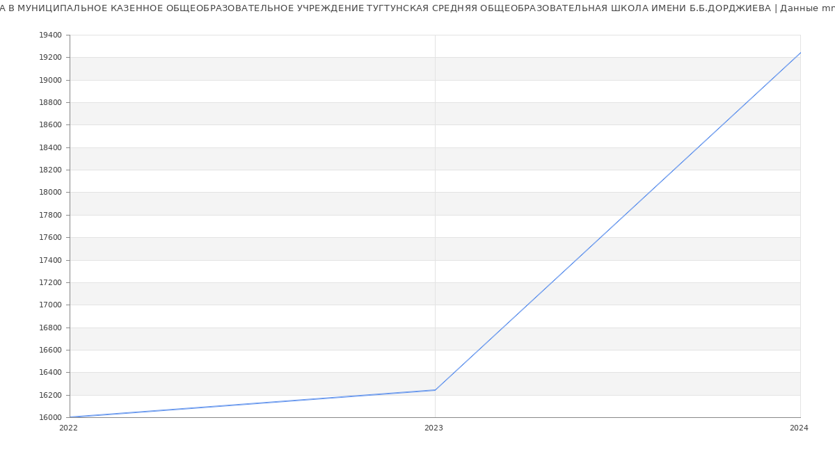 Статистика зарплат МУНИЦИПАЛЬНОЕ КАЗЕННОЕ ОБЩЕОБРАЗОВАТЕЛЬНОЕ УЧРЕЖДЕНИЕ ТУГТУНСКАЯ СРЕДНЯЯ ОБЩЕОБРАЗОВАТЕЛЬНАЯ ШКОЛА ИМЕНИ Б.Б.ДОРДЖИЕВА