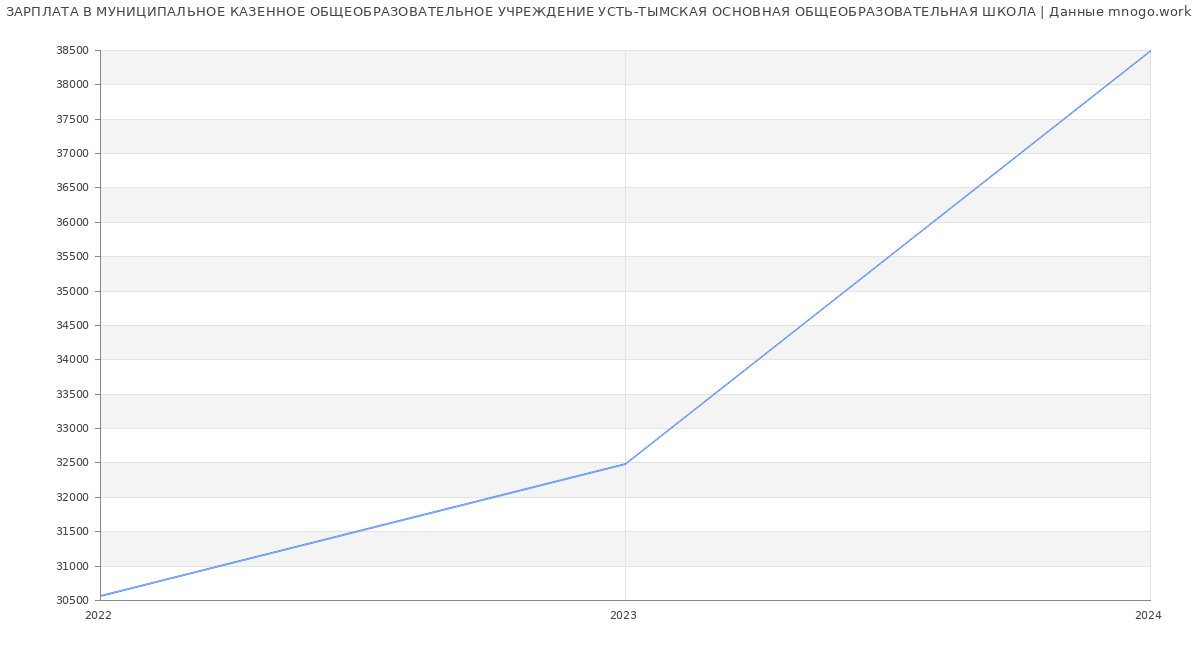 Статистика зарплат МУНИЦИПАЛЬНОЕ КАЗЕННОЕ ОБЩЕОБРАЗОВАТЕЛЬНОЕ УЧРЕЖДЕНИЕ УСТЬ-ТЫМСКАЯ ОСНОВНАЯ ОБЩЕОБРАЗОВАТЕЛЬНАЯ ШКОЛА