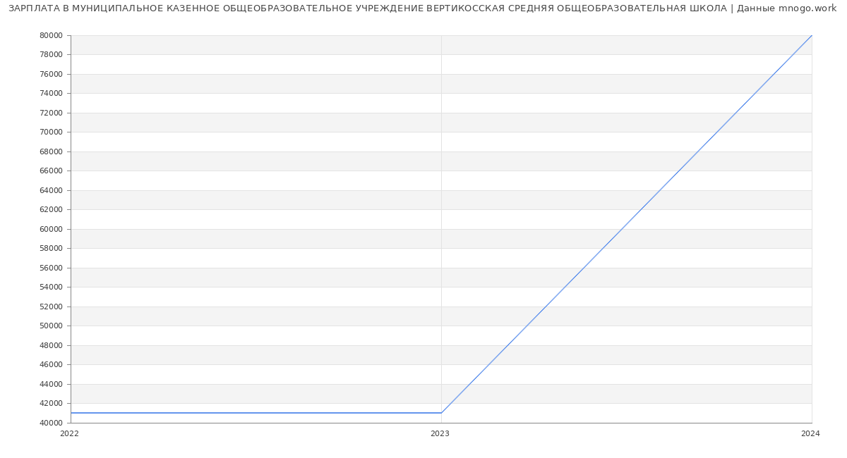 Статистика зарплат МУНИЦИПАЛЬНОЕ КАЗЕННОЕ ОБЩЕОБРАЗОВАТЕЛЬНОЕ УЧРЕЖДЕНИЕ ВЕРТИКОССКАЯ СРЕДНЯЯ ОБЩЕОБРАЗОВАТЕЛЬНАЯ ШКОЛА