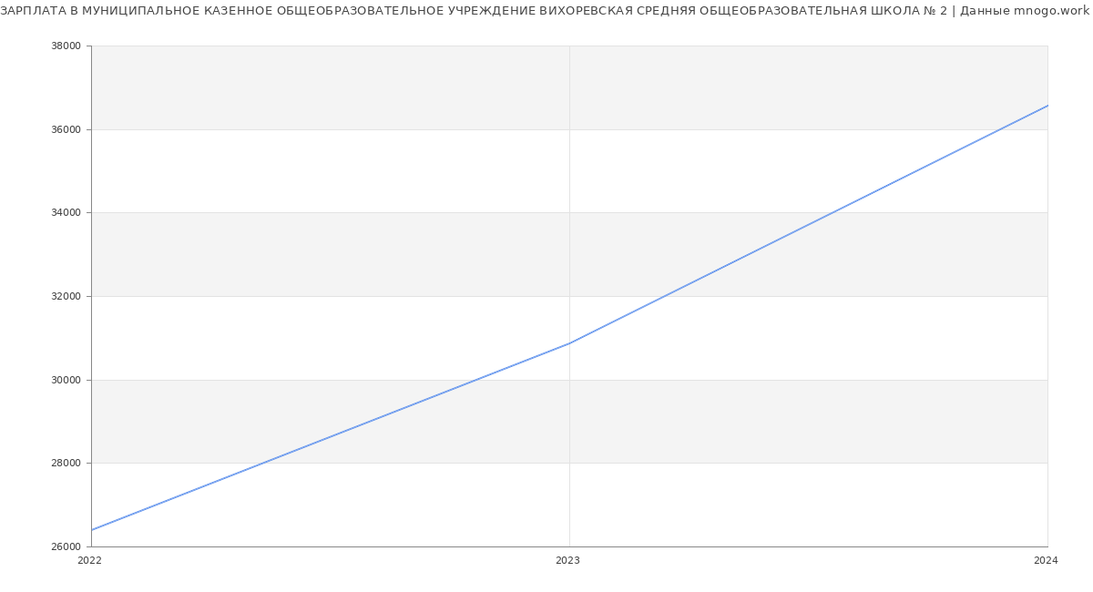 Статистика зарплат МУНИЦИПАЛЬНОЕ КАЗЕННОЕ ОБЩЕОБРАЗОВАТЕЛЬНОЕ УЧРЕЖДЕНИЕ ВИХОРЕВСКАЯ СРЕДНЯЯ ОБЩЕОБРАЗОВАТЕЛЬНАЯ ШКОЛА № 2