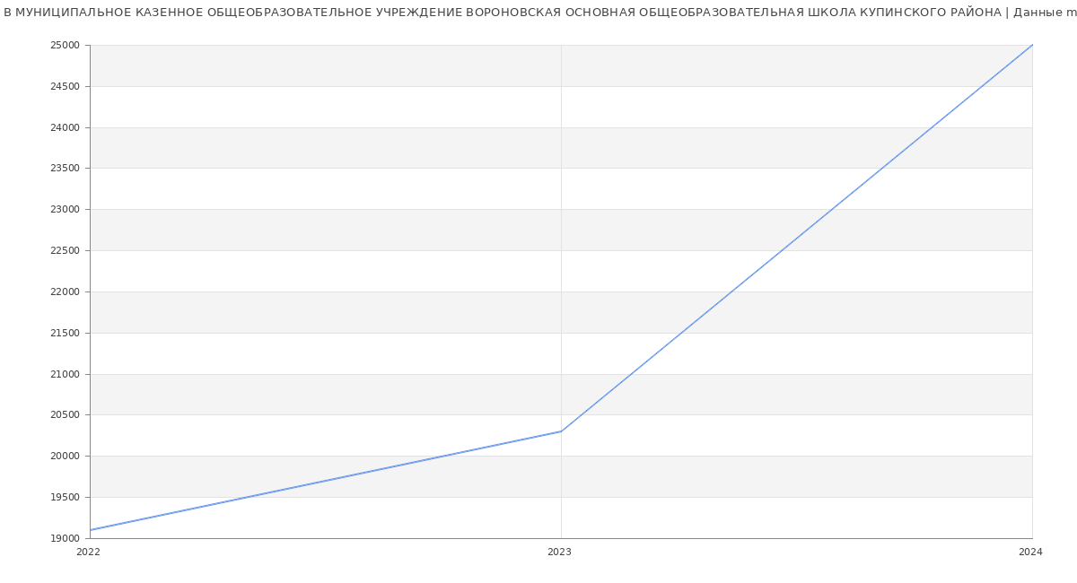 Статистика зарплат МУНИЦИПАЛЬНОЕ КАЗЕННОЕ ОБЩЕОБРАЗОВАТЕЛЬНОЕ УЧРЕЖДЕНИЕ ВОРОНОВСКАЯ ОСНОВНАЯ ОБЩЕОБРАЗОВАТЕЛЬНАЯ ШКОЛА КУПИНСКОГО РАЙОНА