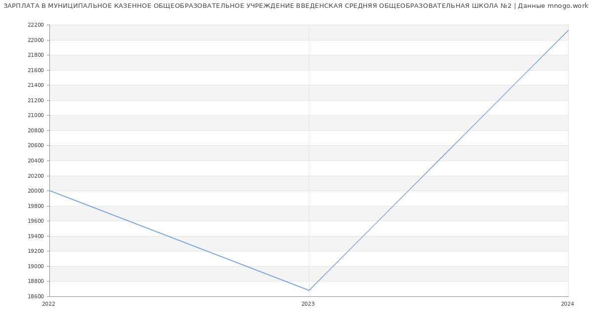 Статистика зарплат МУНИЦИПАЛЬНОЕ КАЗЕННОЕ ОБЩЕОБРАЗОВАТЕЛЬНОЕ УЧРЕЖДЕНИЕ ВВЕДЕНСКАЯ СРЕДНЯЯ ОБЩЕОБРАЗОВАТЕЛЬНАЯ ШКОЛА №2