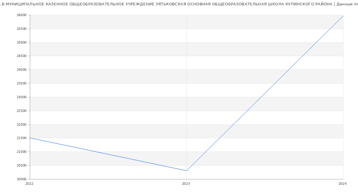 Статистика зарплат МУНИЦИПАЛЬНОЕ КАЗЕННОЕ ОБЩЕОБРАЗОВАТЕЛЬНОЕ УЧРЕЖДЕНИЕ ЗЯТЬКОВСКАЯ ОСНОВНАЯ ОБЩЕОБРАЗОВАТЕЛЬНАЯ ШКОЛА КУПИНСКОГО РАЙОНА