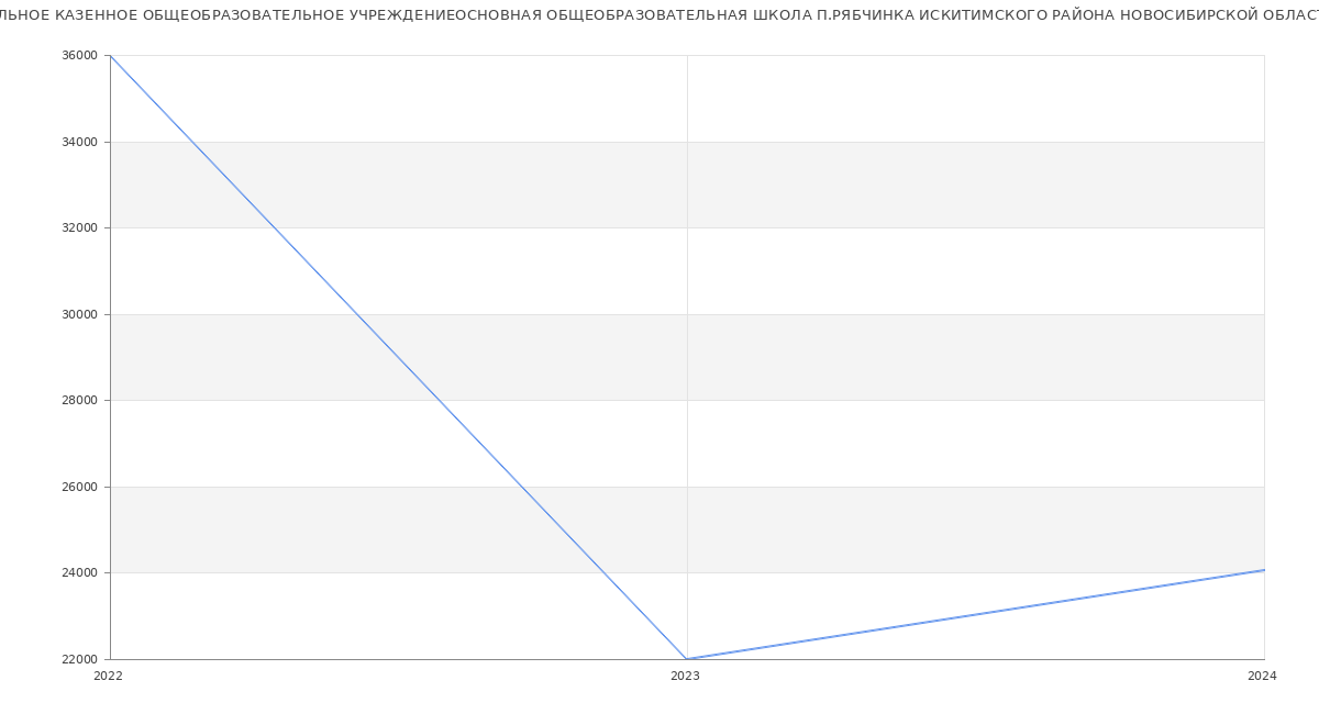 Статистика зарплат МУНИЦИПАЛЬНОЕ КАЗЕННОЕ ОБЩЕОБРАЗОВАТЕЛЬНОЕ УЧРЕЖДЕНИЕОСНОВНАЯ ОБЩЕОБРАЗОВАТЕЛЬНАЯ ШКОЛА П.РЯБЧИНКА ИСКИТИМСКОГО РАЙОНА НОВОСИБИРСКОЙ ОБЛАСТИ