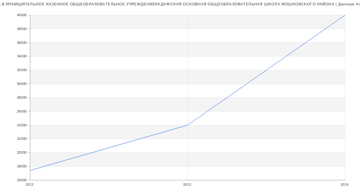 Статистика зарплат МУНИЦИПАЛЬНОЕ КАЗЕННОЕ ОБЩЕОБРАЗОВАТЕЛЬНОЕ УЧРЕЖДЕНИЕРАДУЖСКАЯ ОСНОВНАЯ ОБЩЕОБРАЗОВАТЕЛЬНАЯ ШКОЛА МОШКОВСКОГО РАЙОНА