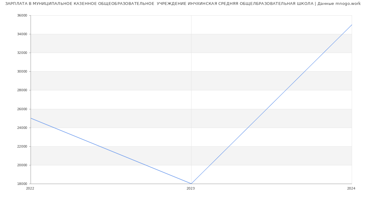 Статистика зарплат МУНИЦИПАЛЬНОЕ КАЗЕННОЕ ОБЩЕОБРАЗОВАТЕЛЬНОЕ  УЧРЕЖДЕНИЕ ИНЧХИНСКАЯ СРЕДНЯЯ ОБЩЕЛБРАЗОВАТЕЛЬНАЯ ШКОЛА