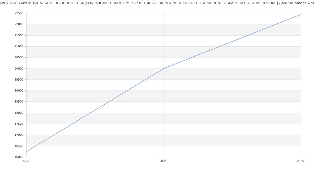 Статистика зарплат МУНИЦИПАЛЬНОЕ КАЗЕННОЕ ОБЩЕОБРАЗОВАТЕЛЬНОЕ УЧРЕЖДЕНИЕ АЛЕКСАНДРОВСКАЯ ОСНОВНАЯ ОБЩЕОБРАЗОВАТЕЛЬНАЯ ШКОЛА