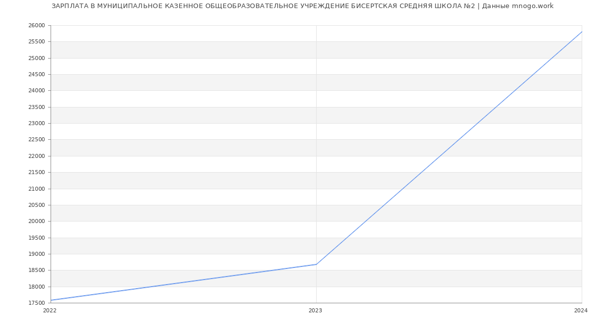 Статистика зарплат МУНИЦИПАЛЬНОЕ КАЗЕННОЕ ОБЩЕОБРАЗОВАТЕЛЬНОЕ УЧРЕЖДЕНИЕ БИСЕРТСКАЯ СРЕДНЯЯ ШКОЛА №2