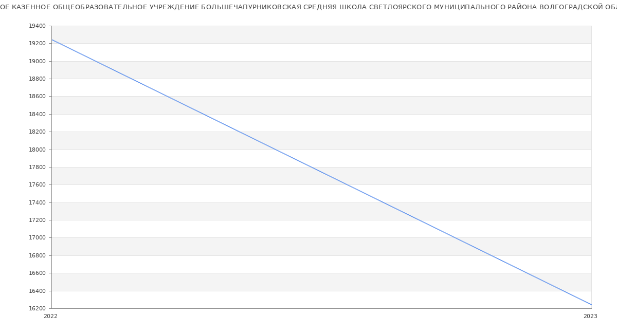 Статистика зарплат МУНИЦИПАЛЬНОЕ КАЗЕННОЕ ОБЩЕОБРАЗОВАТЕЛЬНОЕ УЧРЕЖДЕНИЕ БОЛЬШЕЧАПУРНИКОВСКАЯ СРЕДНЯЯ ШКОЛА СВЕТЛОЯРСКОГО МУНИЦИПАЛЬНОГО РАЙОНА ВОЛГОГРАДСКОЙ ОБЛАСТИ