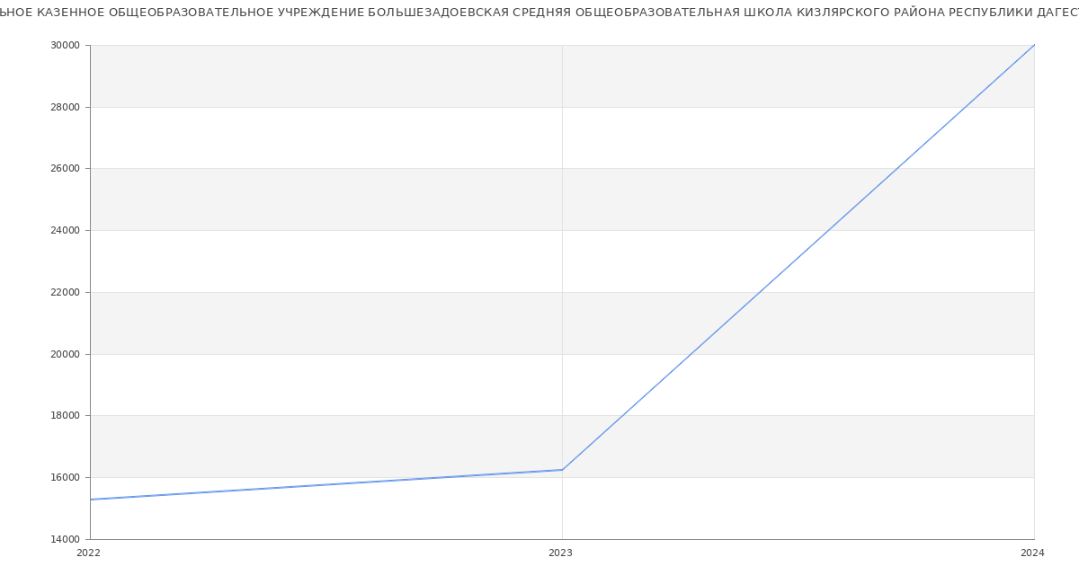 Статистика зарплат МУНИЦИПАЛЬНОЕ КАЗЕННОЕ ОБЩЕОБРАЗОВАТЕЛЬНОЕ УЧРЕЖДЕНИЕ БОЛЬШЕЗАДОЕВСКАЯ СРЕДНЯЯ ОБЩЕОБРАЗОВАТЕЛЬНАЯ ШКОЛА КИЗЛЯРСКОГО РАЙОНА РЕСПУБЛИКИ ДАГЕСТАН