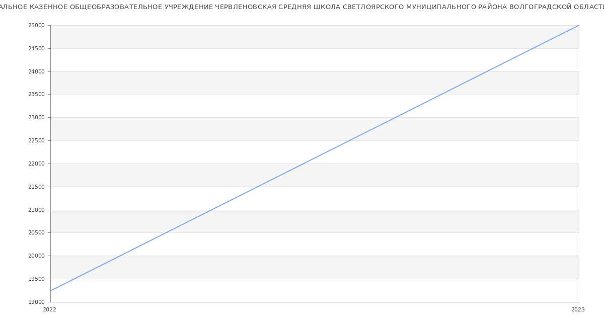 Статистика зарплат МУНИЦИПАЛЬНОЕ КАЗЕННОЕ ОБЩЕОБРАЗОВАТЕЛЬНОЕ УЧРЕЖДЕНИЕ ЧЕРВЛЕНОВСКАЯ СРЕДНЯЯ ШКОЛА СВЕТЛОЯРСКОГО МУНИЦИПАЛЬНОГО РАЙОНА ВОЛГОГРАДСКОЙ ОБЛАСТИ