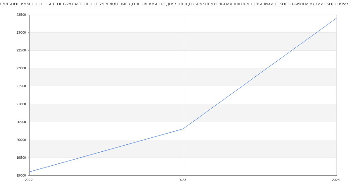 Статистика зарплат МУНИЦИПАЛЬНОЕ КАЗЕННОЕ ОБЩЕОБРАЗОВАТЕЛЬНОЕ УЧРЕЖДЕНИЕ ДОЛГОВСКАЯ СРЕДНЯЯ ОБЩЕОБРАЗОВАТЕЛЬНАЯ ШКОЛА НОВИЧИХИНСКОГО РАЙОНА АЛТАЙСКОГО КРАЯ