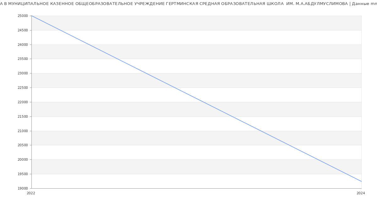 Статистика зарплат МУНИЦИПАЛЬНОЕ КАЗЕННОЕ ОБЩЕОБРАЗОВАТЕЛЬНОЕ УЧРЕЖДЕНИЕ ГЕРТМИНСКАЯ СРЕДНАЯ ОБРАЗОВАТЕЛЬНАЯ ШКОЛА  ИМ. М.А.АБДУЛМУСЛИМОВА