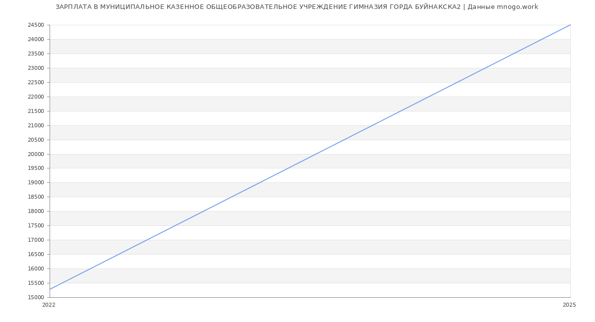 Статистика зарплат МУНИЦИПАЛЬНОЕ КАЗЕННОЕ ОБЩЕОБРАЗОВАТЕЛЬНОЕ УЧРЕЖДЕНИЕ ГИМНАЗИЯ ГОРДА БУЙНАКСКА2