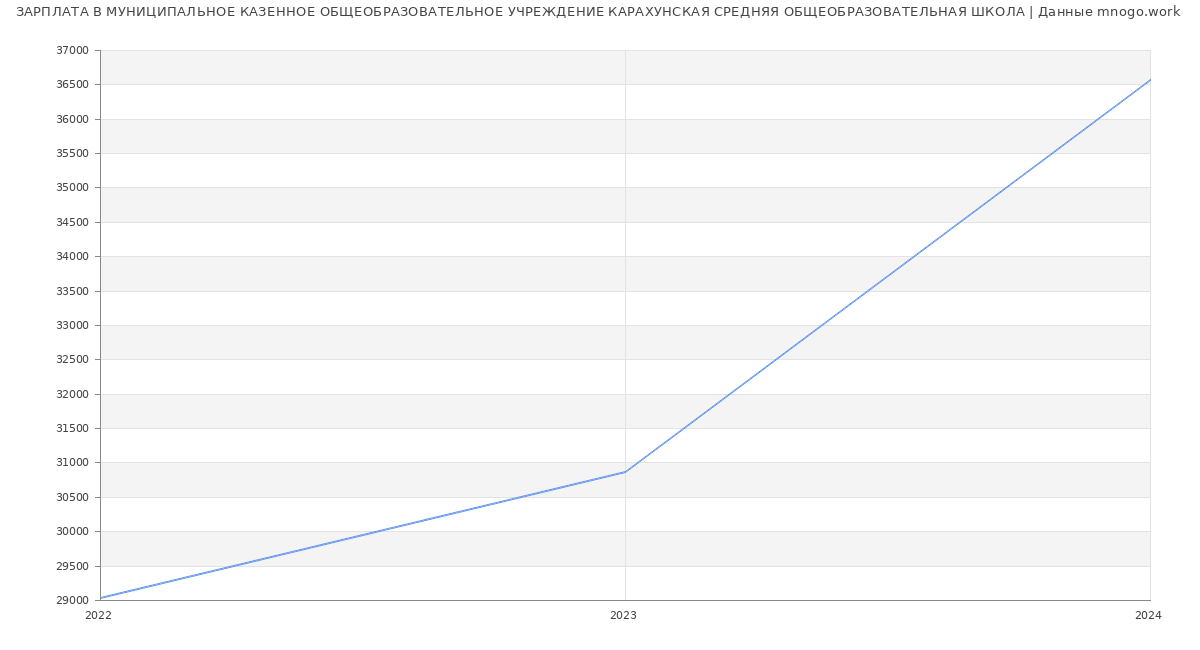 Статистика зарплат МУНИЦИПАЛЬНОЕ КАЗЕННОЕ ОБЩЕОБРАЗОВАТЕЛЬНОЕ УЧРЕЖДЕНИЕ КАРАХУНСКАЯ СРЕДНЯЯ ОБЩЕОБРАЗОВАТЕЛЬНАЯ ШКОЛА