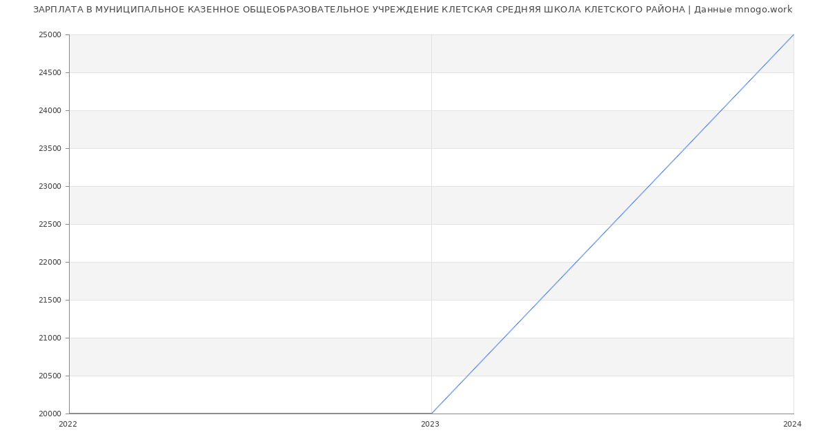 Статистика зарплат МУНИЦИПАЛЬНОЕ КАЗЕННОЕ ОБЩЕОБРАЗОВАТЕЛЬНОЕ УЧРЕЖДЕНИЕ КЛЕТСКАЯ СРЕДНЯЯ ШКОЛА КЛЕТСКОГО РАЙОНА
