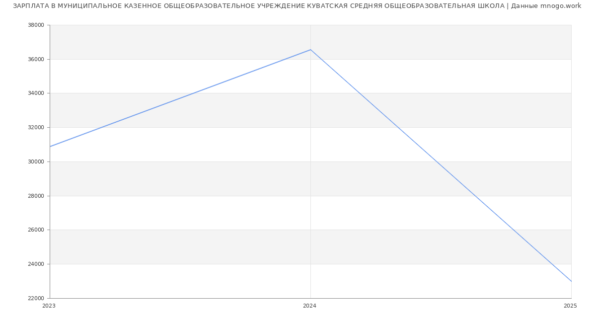 Статистика зарплат МУНИЦИПАЛЬНОЕ КАЗЕННОЕ ОБЩЕОБРАЗОВАТЕЛЬНОЕ УЧРЕЖДЕНИЕ КУВАТСКАЯ СРЕДНЯЯ ОБЩЕОБРАЗОВАТЕЛЬНАЯ ШКОЛА