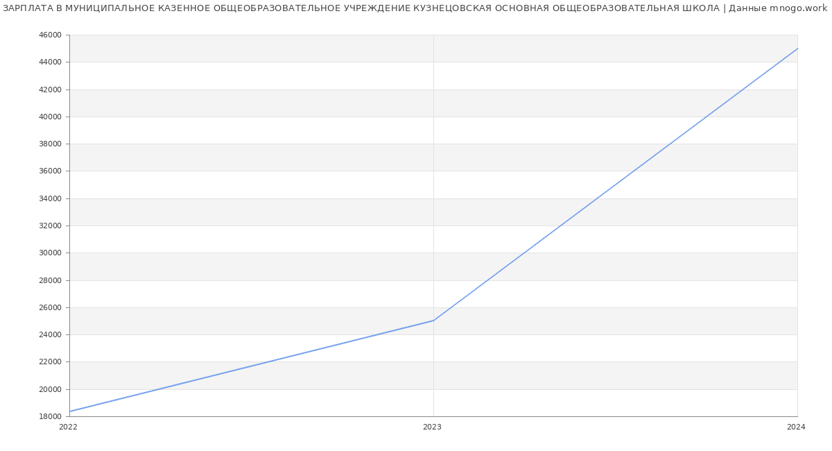 Статистика зарплат МУНИЦИПАЛЬНОЕ КАЗЕННОЕ ОБЩЕОБРАЗОВАТЕЛЬНОЕ УЧРЕЖДЕНИЕ КУЗНЕЦОВСКАЯ ОСНОВНАЯ ОБЩЕОБРАЗОВАТЕЛЬНАЯ ШКОЛА
