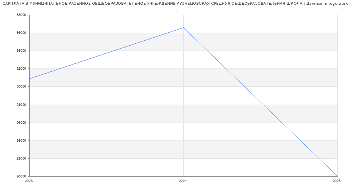 Статистика зарплат МУНИЦИПАЛЬНОЕ КАЗЕННОЕ ОБЩЕОБРАЗОВАТЕЛЬНОЕ УЧРЕЖДЕНИЕ КУЗНЕЦОВСКАЯ СРЕДНЯЯ ОБЩЕОБРАЗОВАТЕЛЬНАЯ ШКОЛА