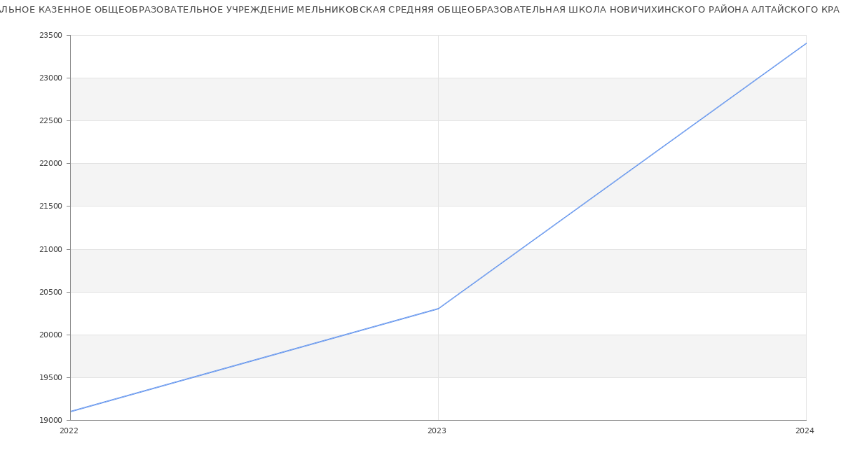 Статистика зарплат МУНИЦИПАЛЬНОЕ КАЗЕННОЕ ОБЩЕОБРАЗОВАТЕЛЬНОЕ УЧРЕЖДЕНИЕ МЕЛЬНИКОВСКАЯ СРЕДНЯЯ ОБЩЕОБРАЗОВАТЕЛЬНАЯ ШКОЛА НОВИЧИХИНСКОГО РАЙОНА АЛТАЙСКОГО КРАЯ.