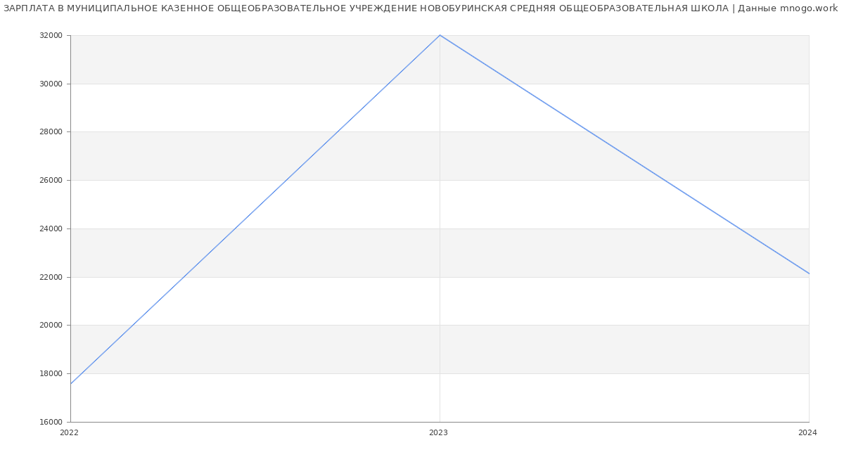 Статистика зарплат МУНИЦИПАЛЬНОЕ КАЗЕННОЕ ОБЩЕОБРАЗОВАТЕЛЬНОЕ УЧРЕЖДЕНИЕ НОВОБУРИНСКАЯ СРЕДНЯЯ ОБЩЕОБРАЗОВАТЕЛЬНАЯ ШКОЛА