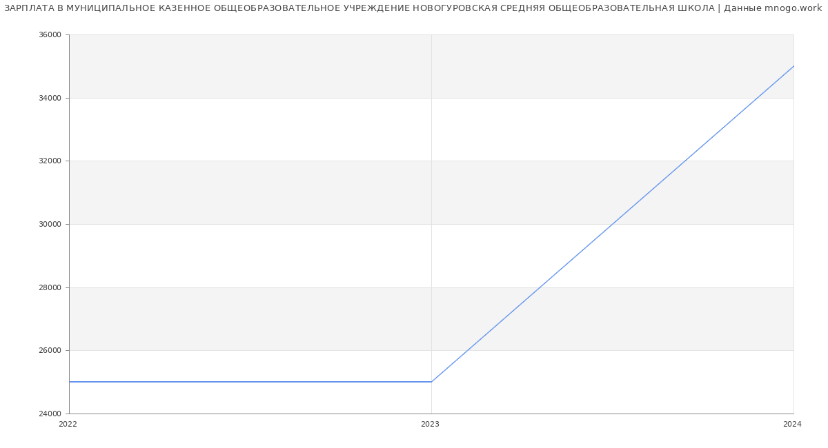 Статистика зарплат МУНИЦИПАЛЬНОЕ КАЗЕННОЕ ОБЩЕОБРАЗОВАТЕЛЬНОЕ УЧРЕЖДЕНИЕ НОВОГУРОВСКАЯ СРЕДНЯЯ ОБЩЕОБРАЗОВАТЕЛЬНАЯ ШКОЛА