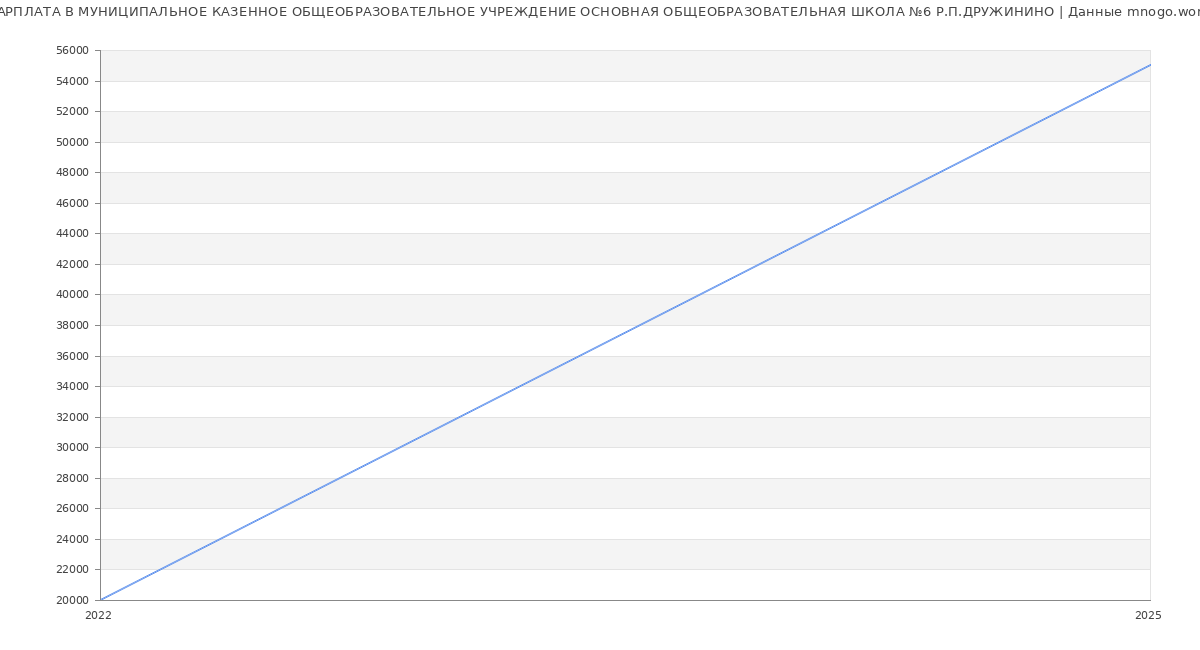 Статистика зарплат МУНИЦИПАЛЬНОЕ КАЗЕННОЕ ОБЩЕОБРАЗОВАТЕЛЬНОЕ УЧРЕЖДЕНИЕ ОСНОВНАЯ ОБЩЕОБРАЗОВАТЕЛЬНАЯ ШКОЛА №6 Р.П.ДРУЖИНИНО Статистика зарплат МУНИЦИПАЛЬНОЕ КАЗЕННОЕ ОБЩЕОБРАЗОВАТЕЛЬНОЕ УЧРЕЖДЕНИЕ ОСНОВНАЯ ОБЩЕОБРАЗОВАТЕЛЬНАЯ ШКОЛА №6 Р.П.ДРУЖИНИНО